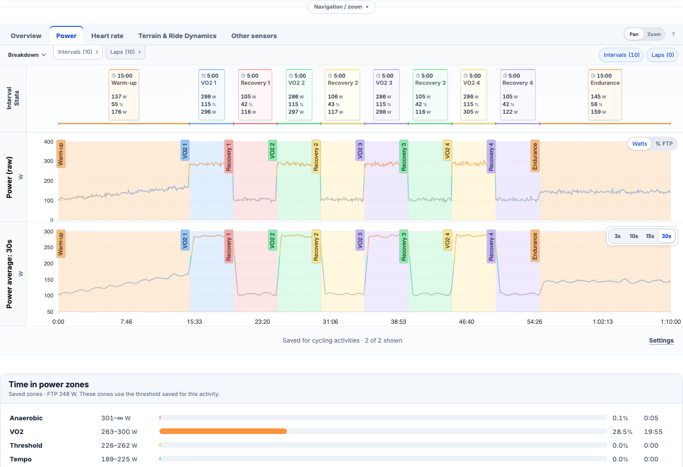 EffortSignal analysis of a VO2 workout with colored power zones, intervals, and non-zero time in zones